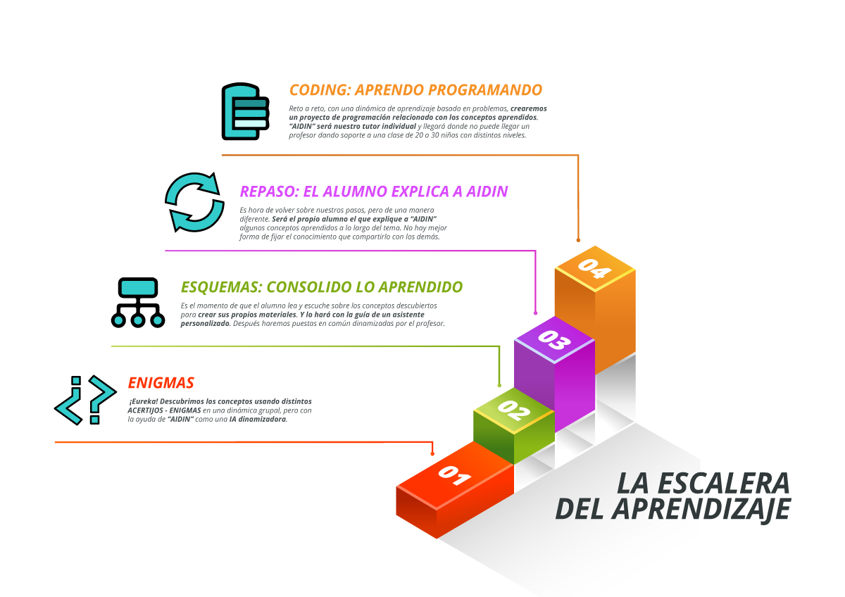 Escalera del Aprendizaje