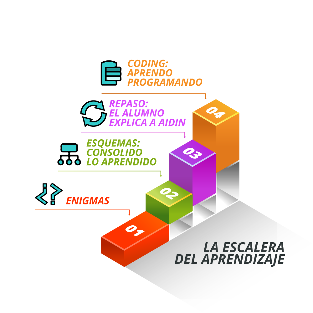 Escalera del Aprendizaje