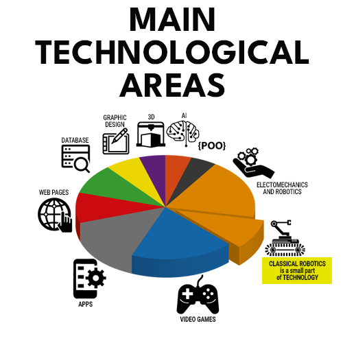 MAIN TECHNOLOGICAL AREAS