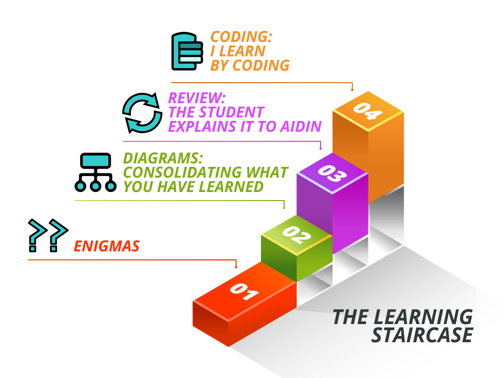 THE LEARNING STAIRCASE